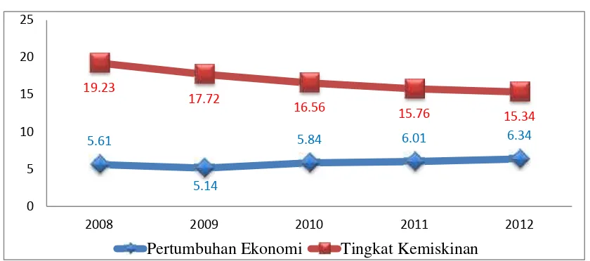 Gambar 1.3Tingkat Kemiskinan dan Pertumbuhan Ekonomi Di Jawa Tengah