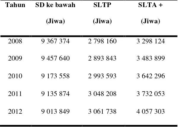 Tabel 1.2 memperlihatkan bahwa jumlah penduduk kerja di Jawa Tengah