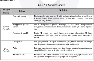 Tabel V.1 Principle Catalog 