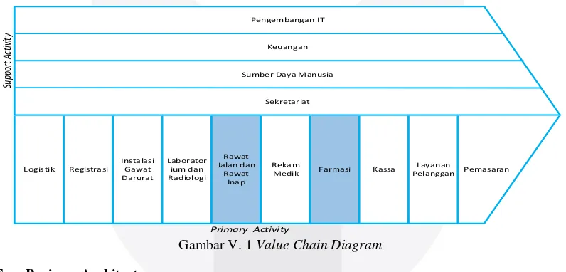 Gambar V. 1 Value Chain Diagram 