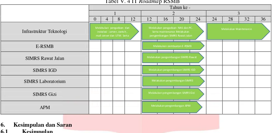 Tabel V. 4 IT Roadmap RSMB 