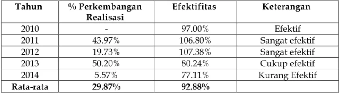 Tabel 5. Efektifitas Pajak Daerah Provinsi Maluku Utara  Tahun  % Perkembangan  Realisasi  Efektifitas  Keterangan  2010  -  97.00%  Efektif  2011  43.97%  106.80%  Sangat efektif  2012  19.73%  107.38%  Sangat efektif  2013  50.20%  80.24%  Cukup efektif 