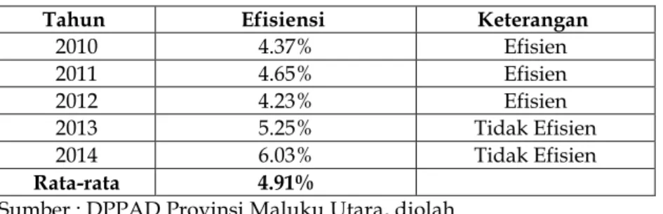 Tabel 6. Efisiensi Pajak Daerah Provinsi Maluku Utara  