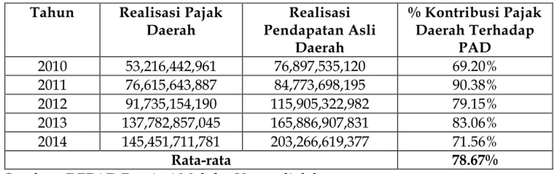 Tabel 7. Kontribusi Pajak Daerah Terhadap PAD Provinsi Maluku Utara  Tahun  Realisasi Pajak 