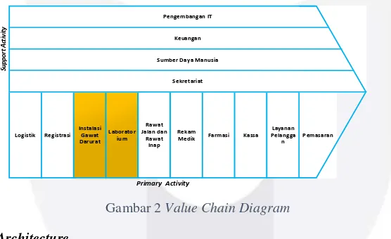 Gambar 2 Value Chain Diagram 