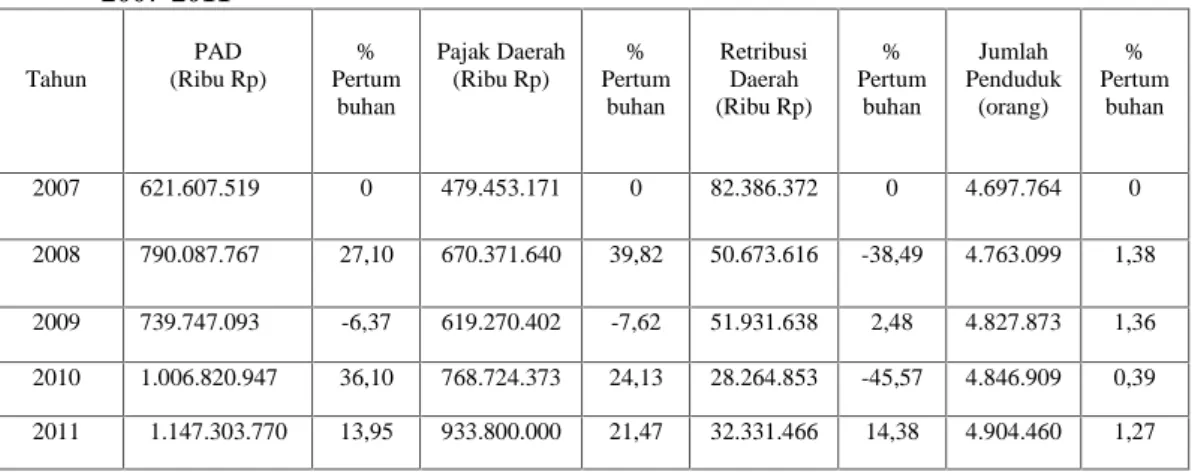 Tabel 1.Data  Pendapatan  Asli  Daerah  (PAD),  Pajak  Daerah,  Retribusi  Daerah,  Jumlah Penduduk Provinsi Sumatera Barat Tahun