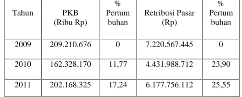 Tabel 2. Data Pajak kendaraan bermotor dan Retribusi pasar Provinsi SumateraBarat Tahun 2007-2011