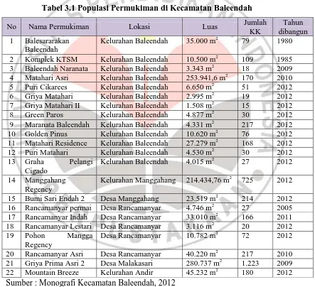 Tabel 3.1 Populasi Permukiman di Kecamatan Baleendah 