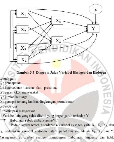 Gambar 3.3  Diagram Jalur Variabel Eksogen dan Endogen 