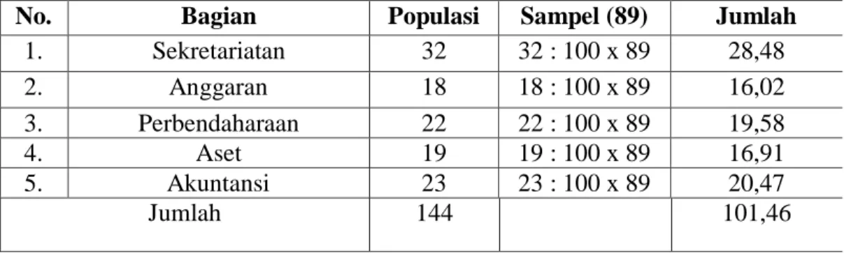 Tabel 3.1  Purposive Random 