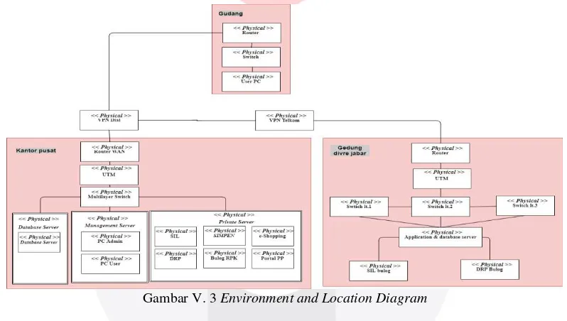 Gambar V. 3 Environment and Location Diagram 