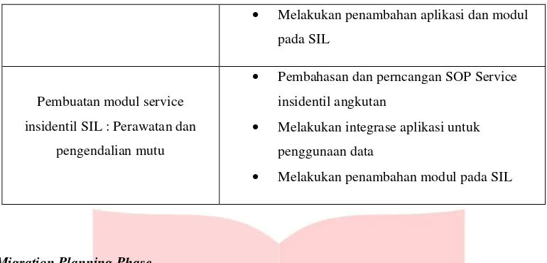 Tabel V. 4 IT Roadmap Bulog divre Jawa Barat 
