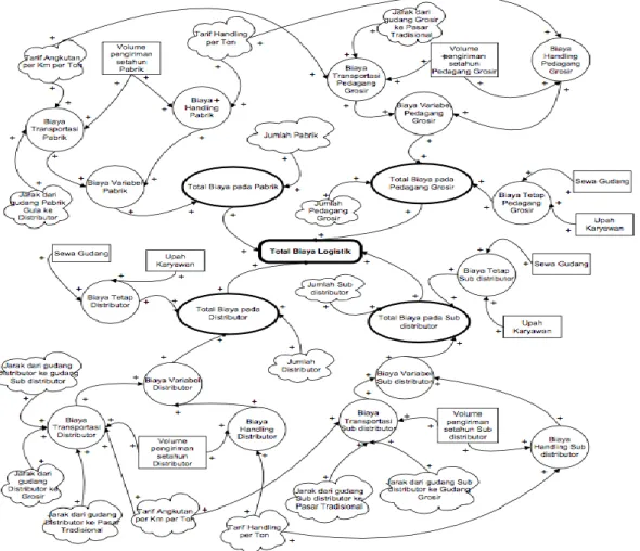 Gambar 4.2. Diagram Influence model 