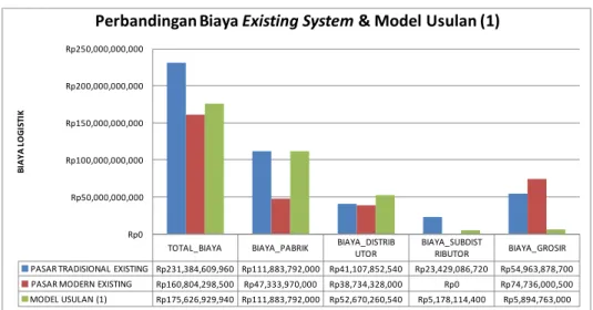 Gambar 4. 1. Perbandingan Total Biaya Logistik System Existing, Model Usulan (1) dan Pasar  Modern 