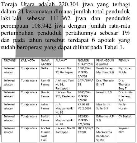 Tabel 1 Daftar Apotek di Toraja Utara tahun 2014 (BPS Kabupaten Toraja Utara 2014) 