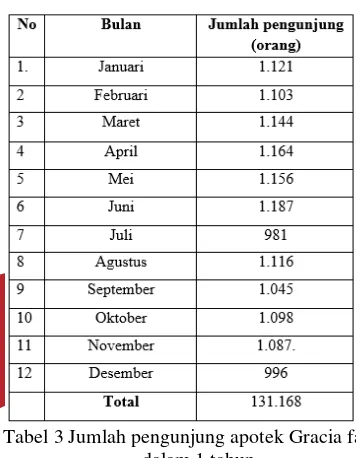 Tabel 3 Jumlah pengunjung apotek Gracia farma 