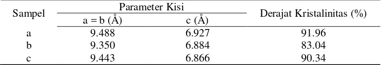 Tabel 3 Parameter kisi dan derajat kristalinitas hidroksiapatit 