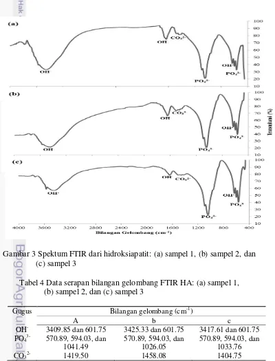 Gambar 3 Spektum FTIR dari hidroksiapatit: (a) sampel 1, (b) sampel 2, dan 