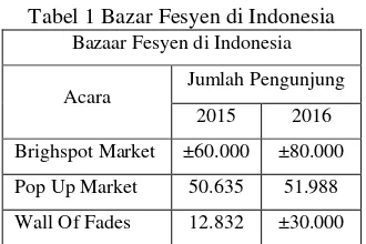 Tabel 1 Bazar Fesyen di Indonesia 