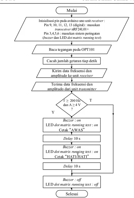 Gambar 2. Diagram alir perangkat lunak sistem peringatan dini berbasis serat optik 