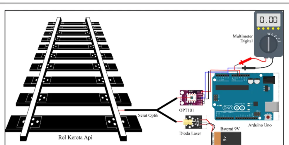 Gambar 3. Skema rangkaian karakterisasi sistem sensor getaran berbasis serat optik 