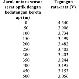 Tabel 2 Data karakterisasi jarak antara sensor serat optik dengan kedatangan kereta api 