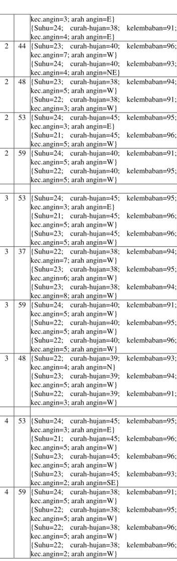 Tabel 1. Basisdata Urutan Data Curah Hujan 