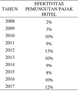 Tabel 3. Kontribusi Pajak Hotel  TAHUN  KONTRIBUSI   2008  1.01%  2009  1.00%  2010  1.89%  2011  1.00%  2012  1.24%  2013  0.83%  2014  1.06%  2015  0.93%  2016  1.10%  2017  1.11%   Sumber: BKD, diolah