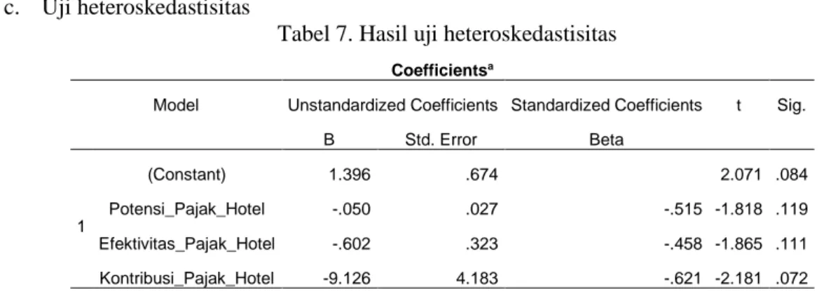 Tabel 7. Hasil uji heteroskedastisitas  Coefficients a