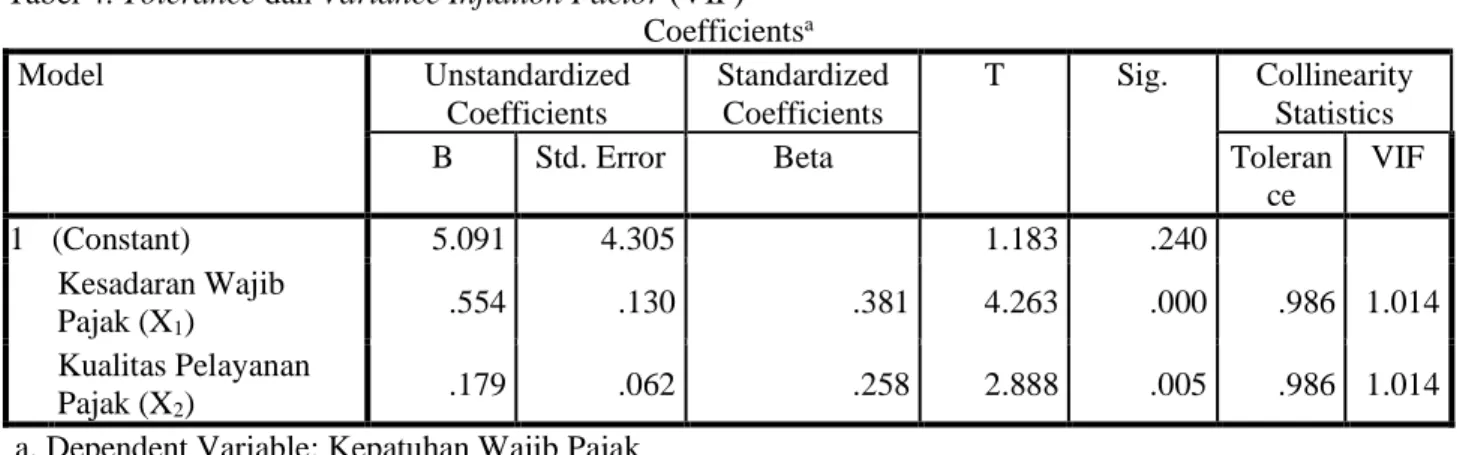 Tabel 4. Tolerance dan Variance Inflation Factor (VIF)  Coefficients a  Model  Unstandardized  Coefficients  Standardized Coefficients  T  Sig