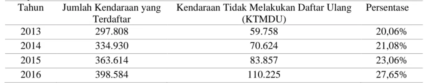 Tabel 1. Laporan Kendaraan Tidak Melakukan Daftar Ulang (KTMDU) di Kantor SAMSAT  Kabupaten Garut Tahun 2013-2016 