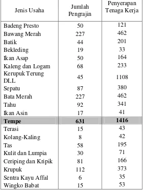Tabel 1.4 Daftar Sentra Industri Kecil Kota Semarang 
