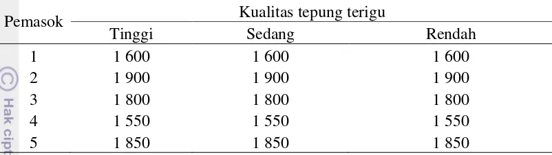 Tabel 3  Kapasitas pemasok untuk setiap kualitas tepung terigu (kg) 