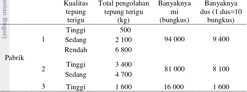 Tabel 13  Total pengolahan tepung terigu dan banyaknya mi yang dihasilkan 