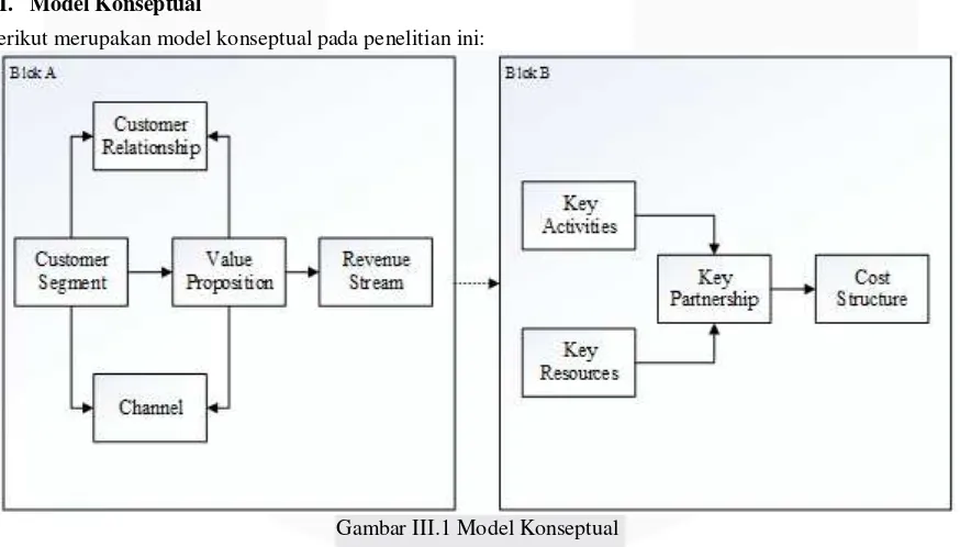 Gambar III.1 Model Konseptual 