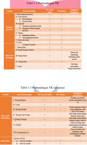 Tabel 1.2 Perbandingan TK 