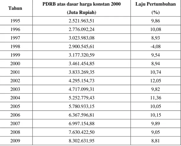 Tabel 1  : Pertumbuhan Ekonomi Kota Pekanbaru Tahun 1995-2009 