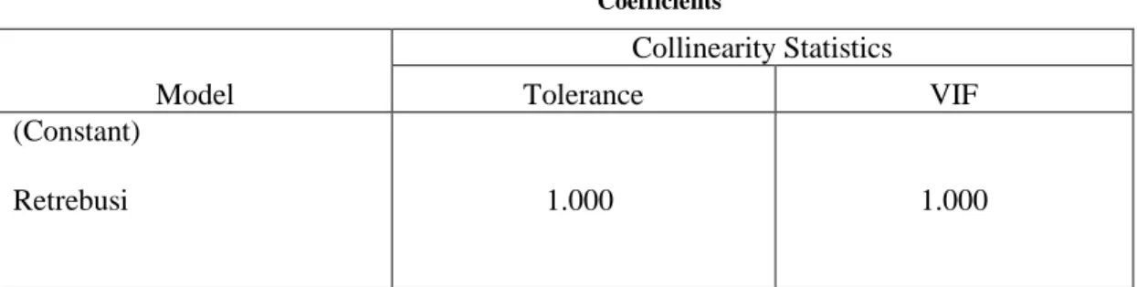 Tabel 4.3 Uji Multikolinieritas  Coefficients a Model  Collinearity Statistics Tolerance  VIF  (Constant)  Retrebusi   1.000  1.000 
