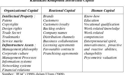 Klasifikasi Komponen Tabel 2.1 Intellectual Capital 