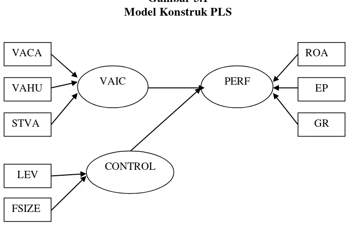 Gambar 3.1 Model Konstruk PLS 
