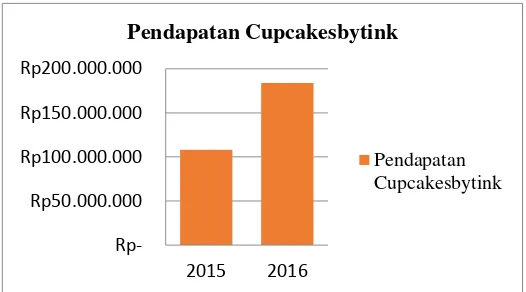 Gambar 1.3 Total pendapatan Cupcakesbytink tahun 2015-2016 