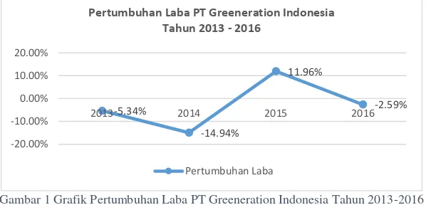 Gambar 1 Grafik Pertumbuhan Laba PT Greeneration Indonesia Tahun 2013-2016  