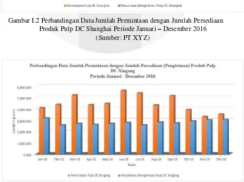 Gambar I.1 Perbandingan Data Jumlah Permintaan dengan Jumlah Persediaan  Produk Pulp DC Changsu Periode Januari – Desember 2016 (Sumber: PT XYZ) 