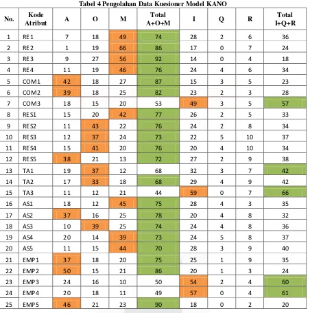 Tabel 4 Pengolahan Data Kuesioner Model KANO 