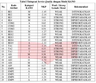 Tabel 5 Integrasi Service Quality dengan Model KANO 