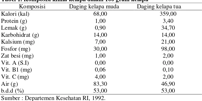 Tabel 1. Komposisi kimia kelapa dalam 100 gram kelapa 