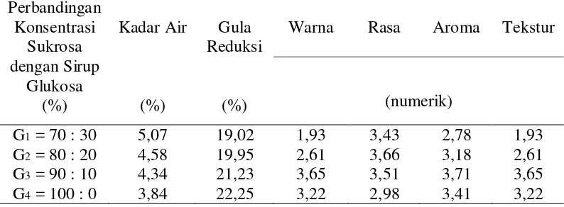 Tabel 8. Pengaruh perbandingan konsentrasi sukrosa dengan sirup glukosa terhadap parameter yang diamati  