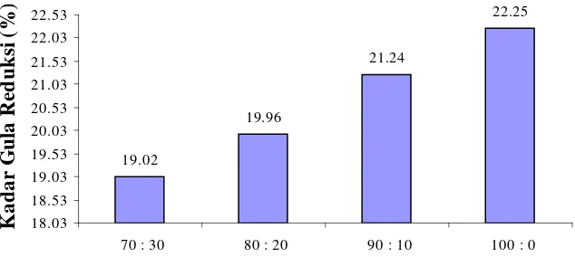 Tabel 11. Uji LSR efek utama pengaruh konsentrasi gula sukrosa dengan sirup glukosa terhadap gula reduksi (%) 