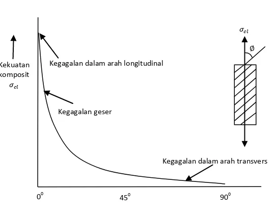 Gambar 2.6 Hubungan antara mode kegagalan, kekuatan, dan orientasi serat (diagram skematik untuk komposit serat kontinu satu arah) (Smallman, 2000) 