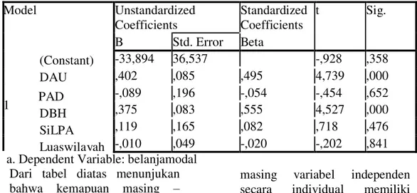 Tabel  di  atas  menunjukkan  koefisien  korelasi  antara  DAU,  PAD,  DBH,  SiLPA  dan  Luas  Wilayah  terhadap Belanja Modal  sebesar  0,724